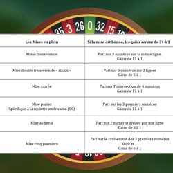 Types de mises à la roulette